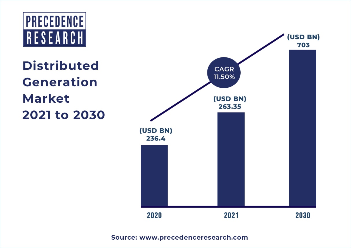 Distributed Generation Market Size to Surpass US 703 Bn by