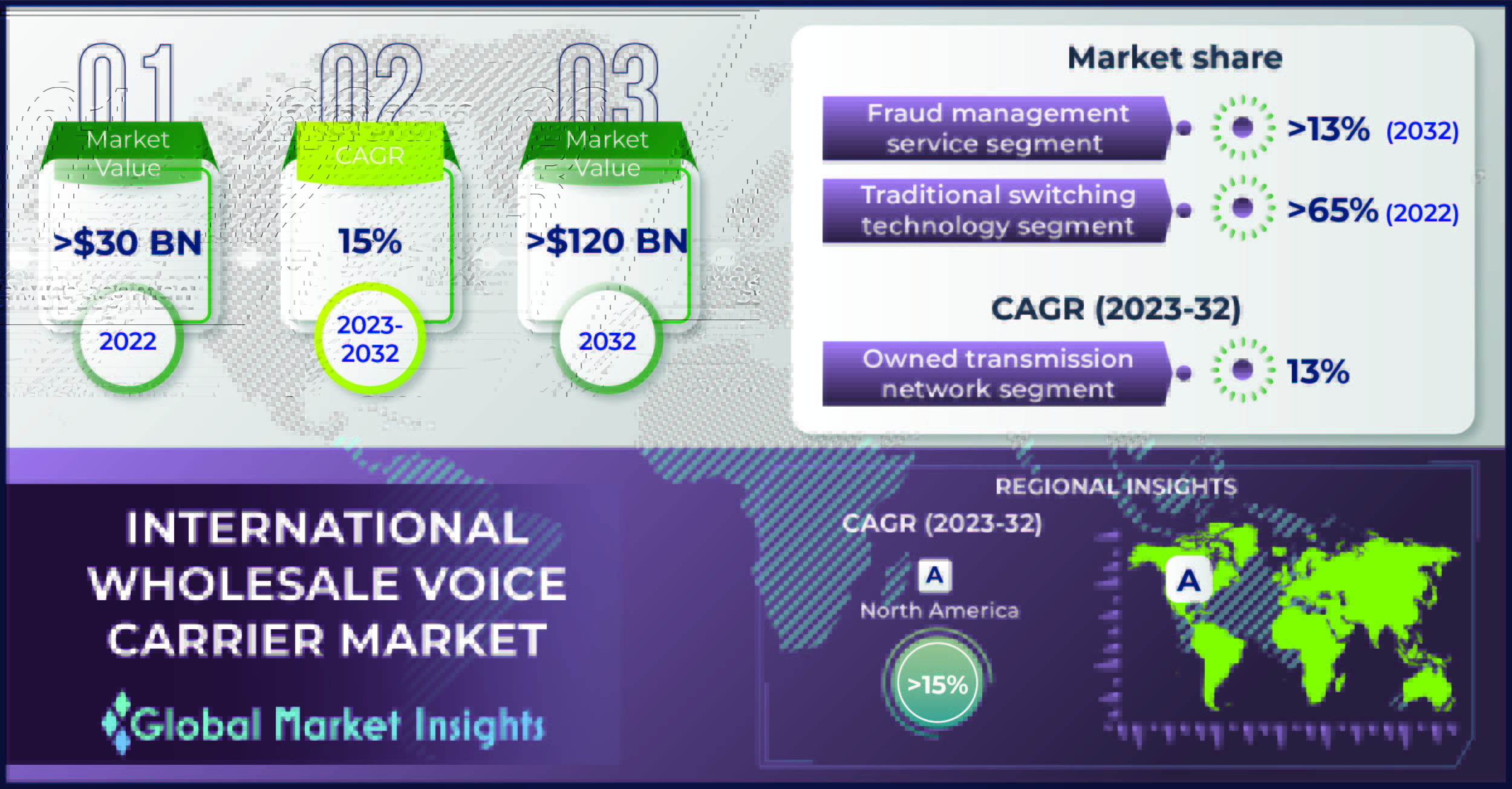 International Wholesale Voice Carrier Market to Hit 120 Bn
