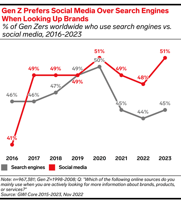 Gen Z Social Search Habits Redefining Search Across