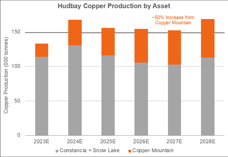 20231205 Hudbay Releases Copper Mountain Technical Report and