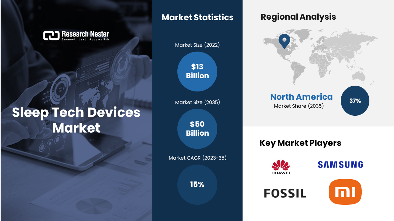 Sleep Tech Devices Market revenue to reach USD 50 Billion