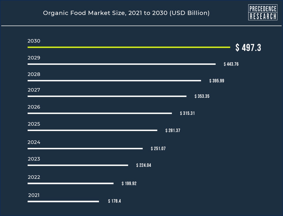 Organic Food Market Size to Hit Around USD 497.3 Billion by
