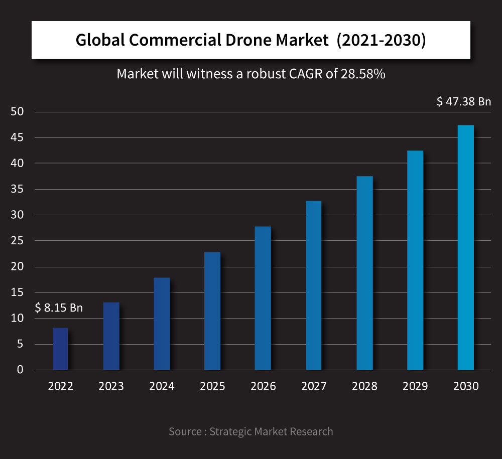 Commercial Drone Market Report on 47.38 Billion Industry