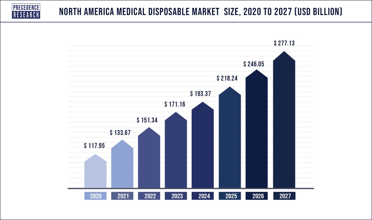 Medical Disposables Market Size to Surpass USD 844 Bn by