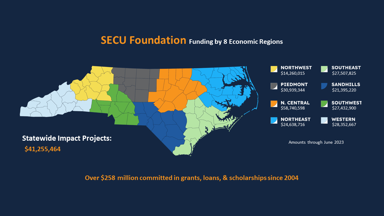SECU Foundation Surpasses Quarter of a Billion Dollars in