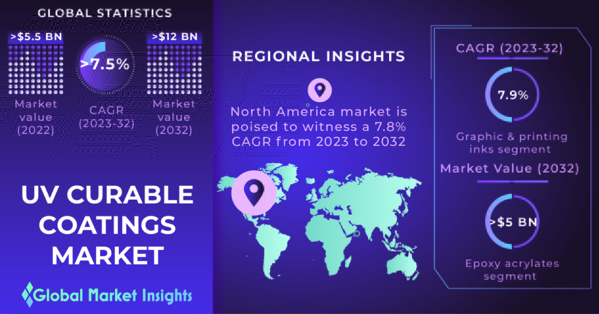 UV Curable Coatings Market to cross 12 Bn by 2032, says