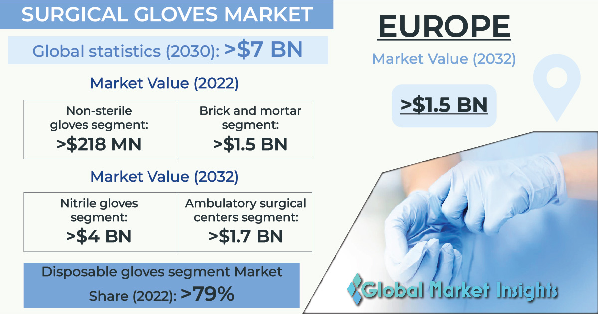 Surgical Gloves Market to hit USD 7 billion by 2032, says