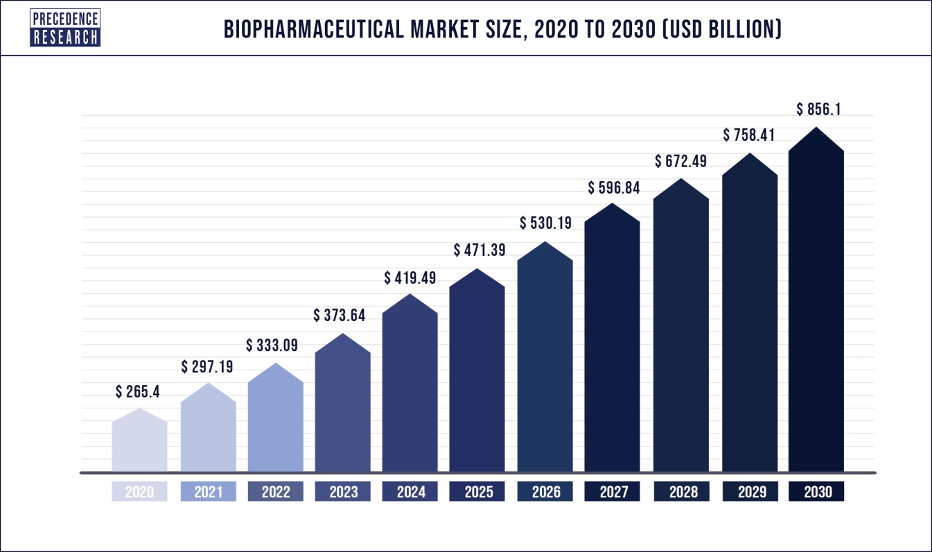 Biopharmaceutical Market Size To Hit Us$ 856.1 Bn By 2030