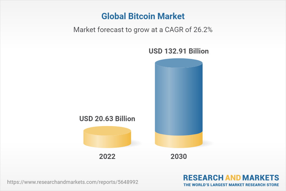 Global Bitcoin Market Report (2022 to 2030) Featuring