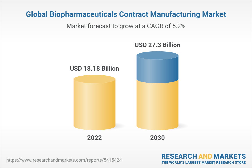 Biopharmaceuticals Contract Manufacturing Market Report