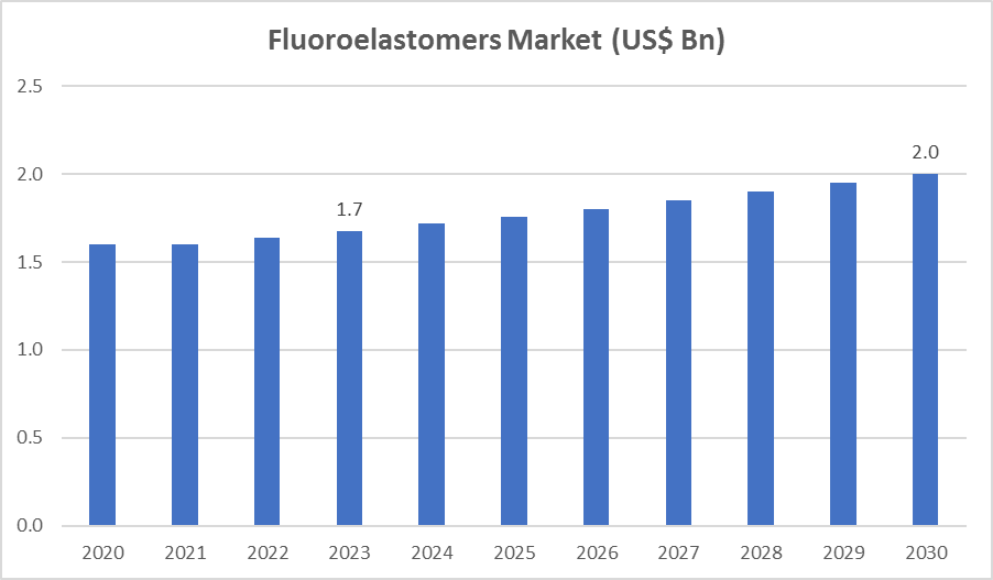 Fluoroelastomers Market is estimated to be US 1.6 Billion
