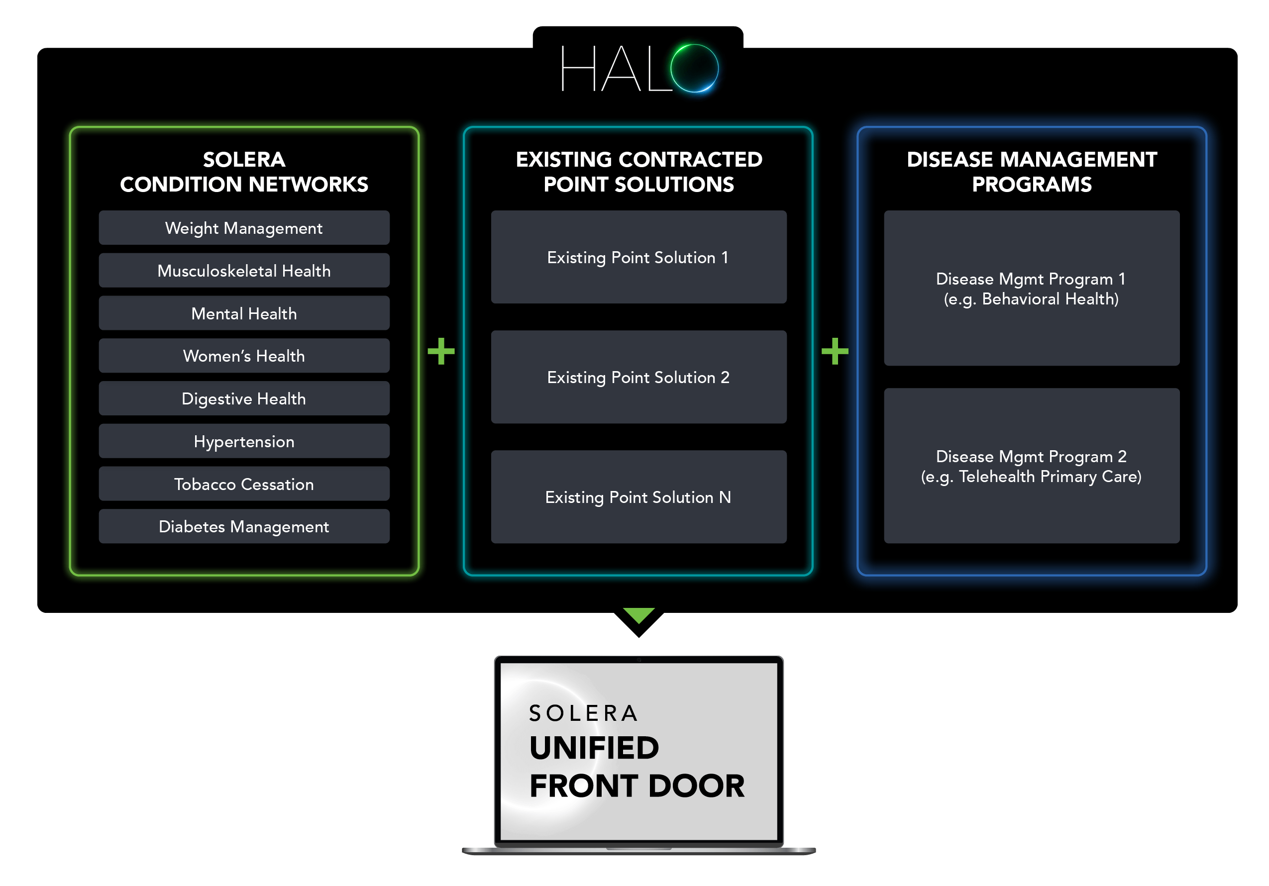 New Solera HALO™ OmniCondition Management Platform