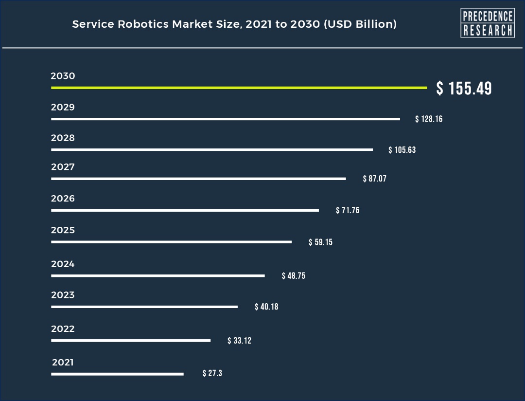 Service robotics market size is expanding at USD 155.49 bn