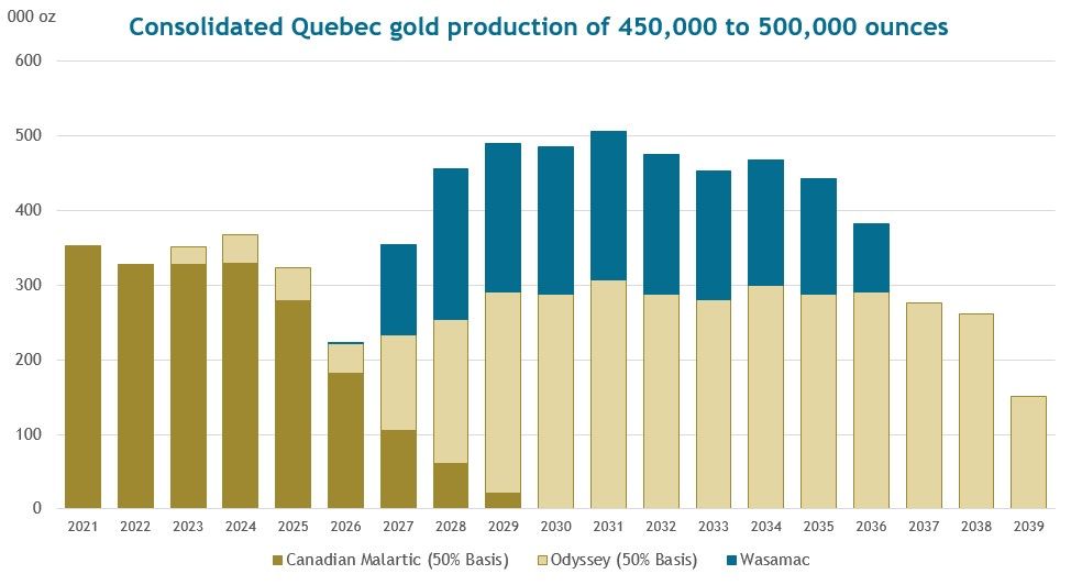 Yamana Gold Announces Positive Development Decision on Its