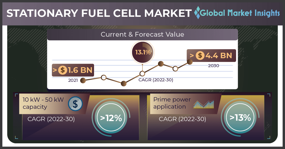 Stationary Fuel Cell Market to hit US 4.4 billion by 2030,