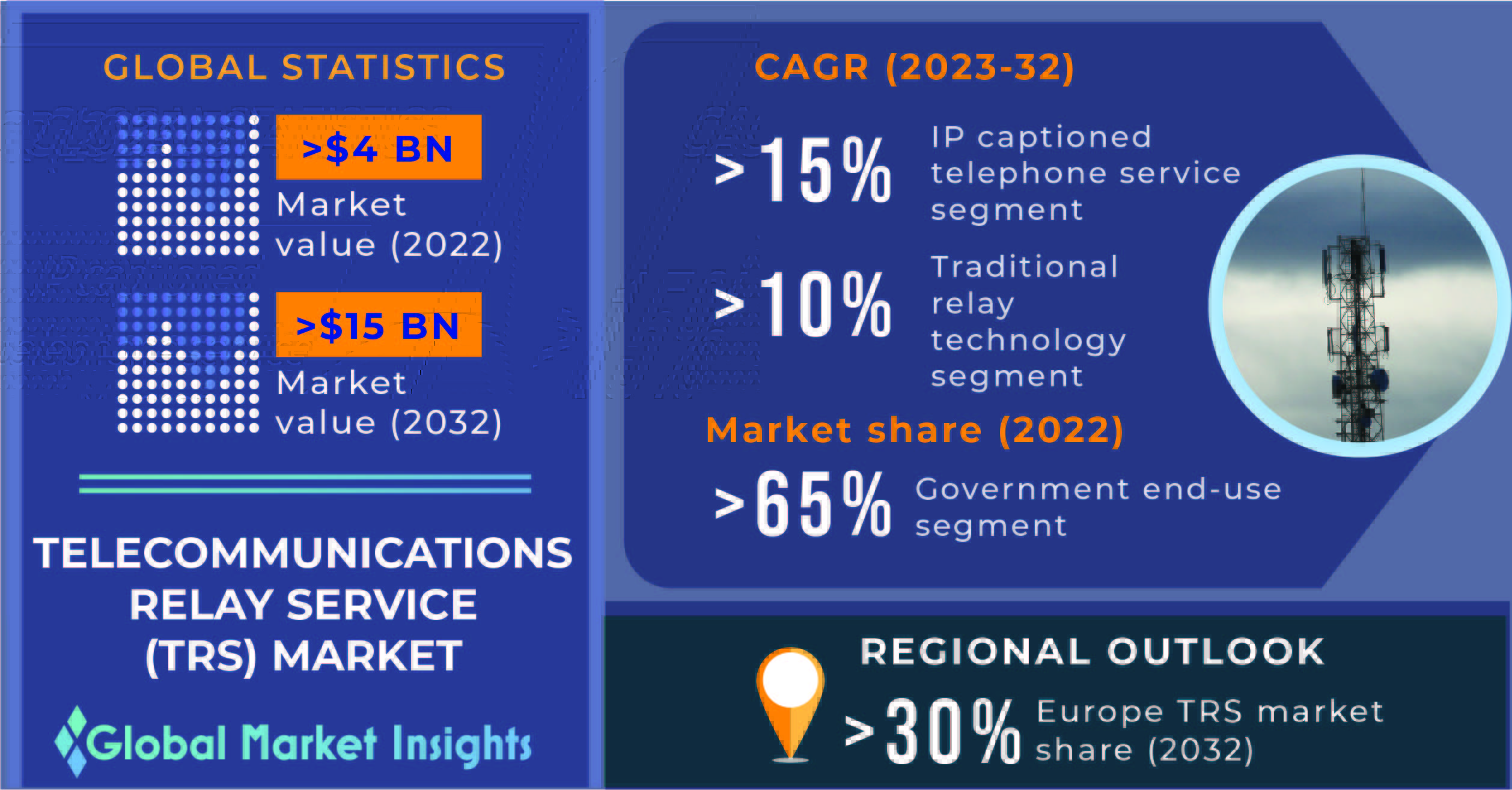 Relay Service Market to Hit 15 Bn By