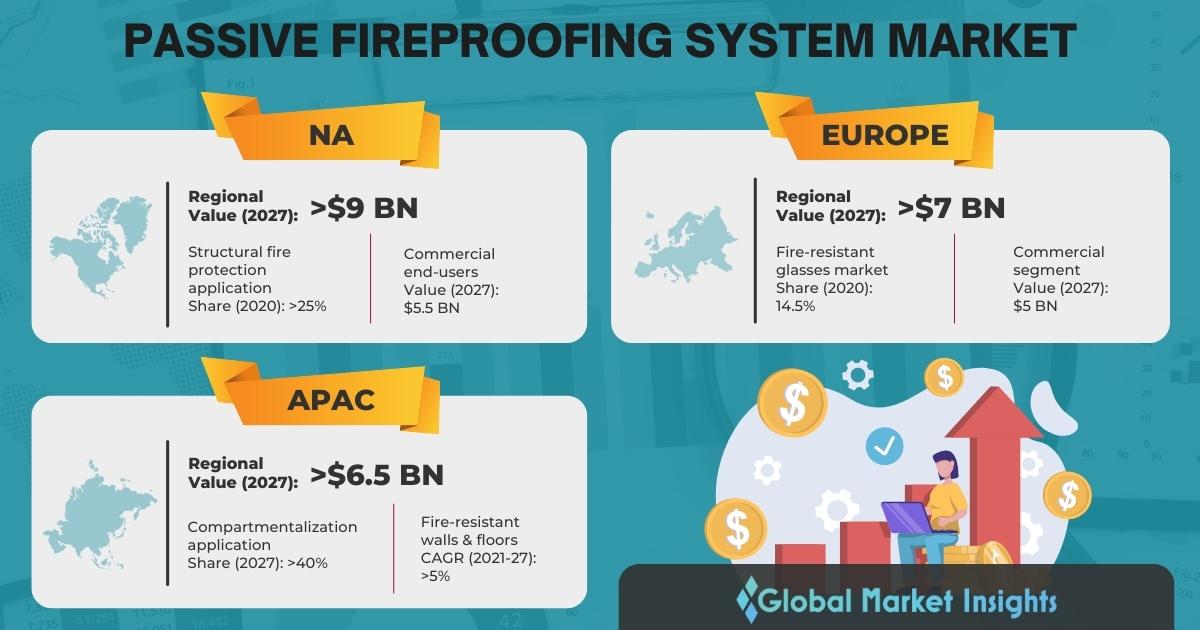 Global passive fire proofing system market size to grow