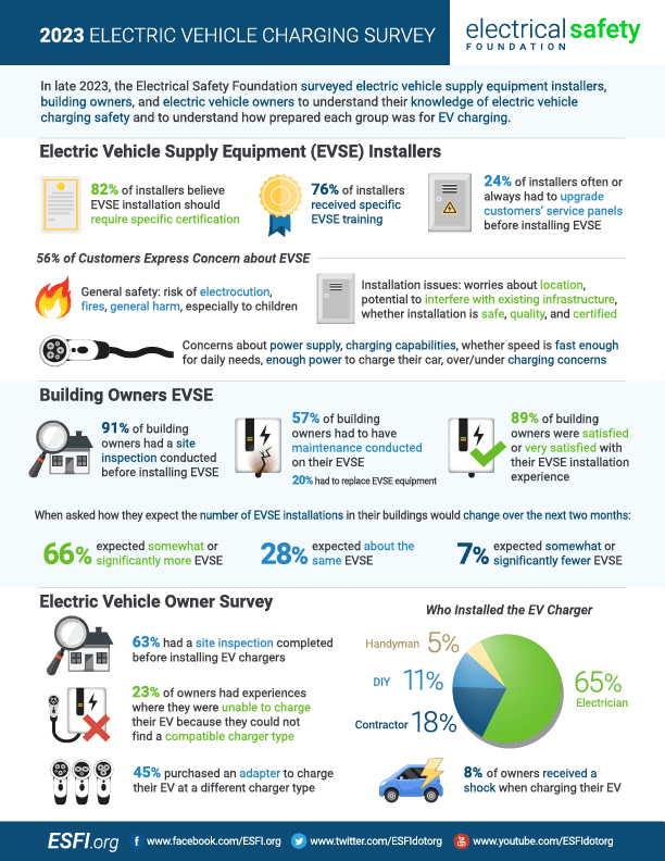 ESFI Releases Building Owner Electric Vehicle Survey