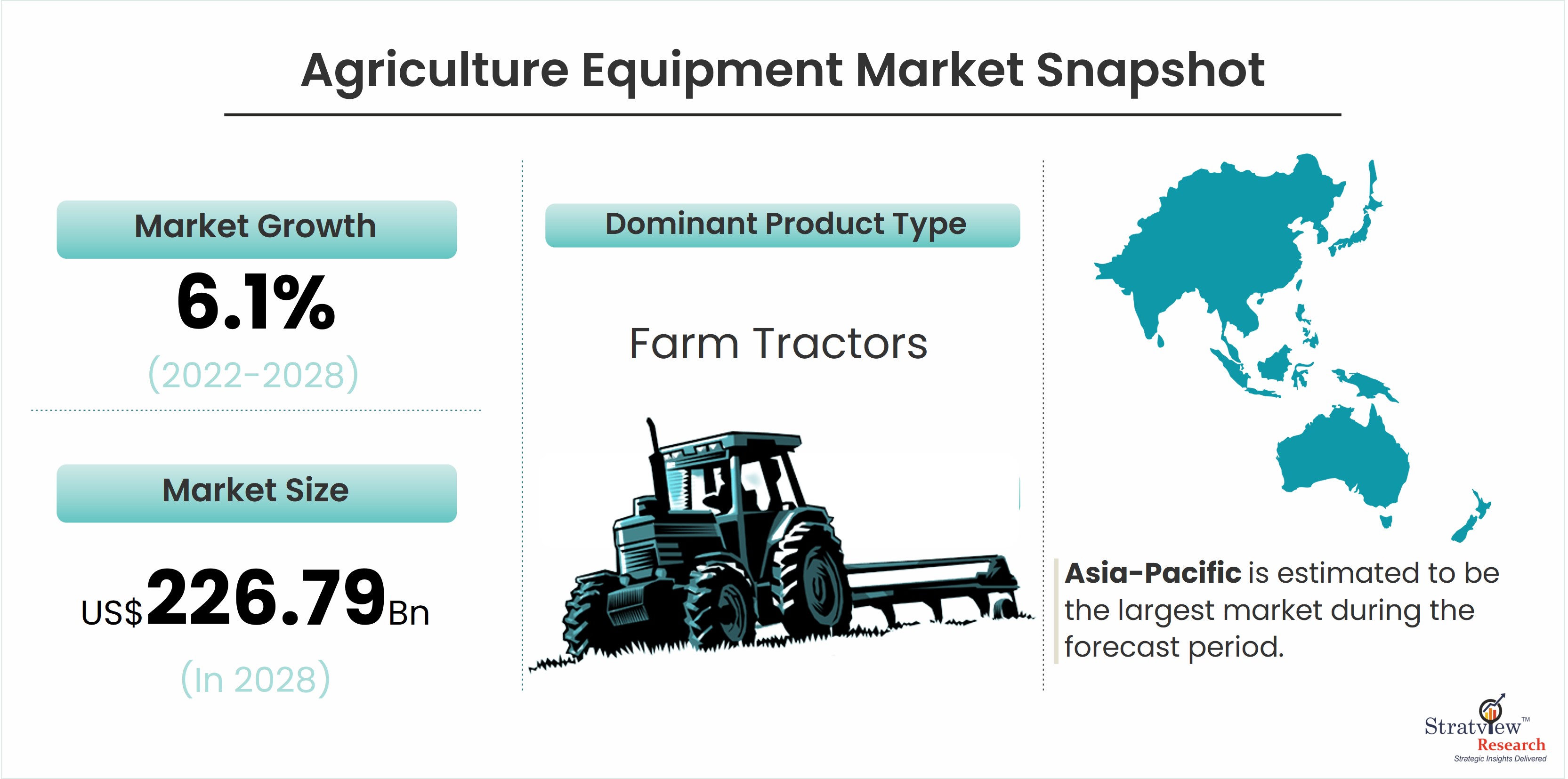 Agriculture Equipment Market is Projected to Reach US