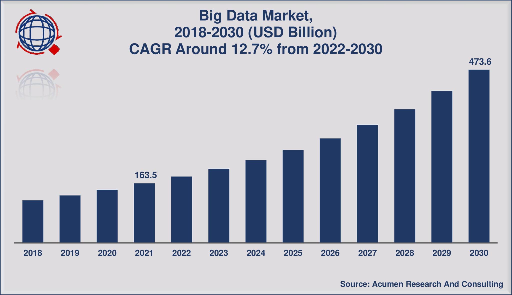 Big Data Market Size Set to Achieve USD 473.6 Billion by