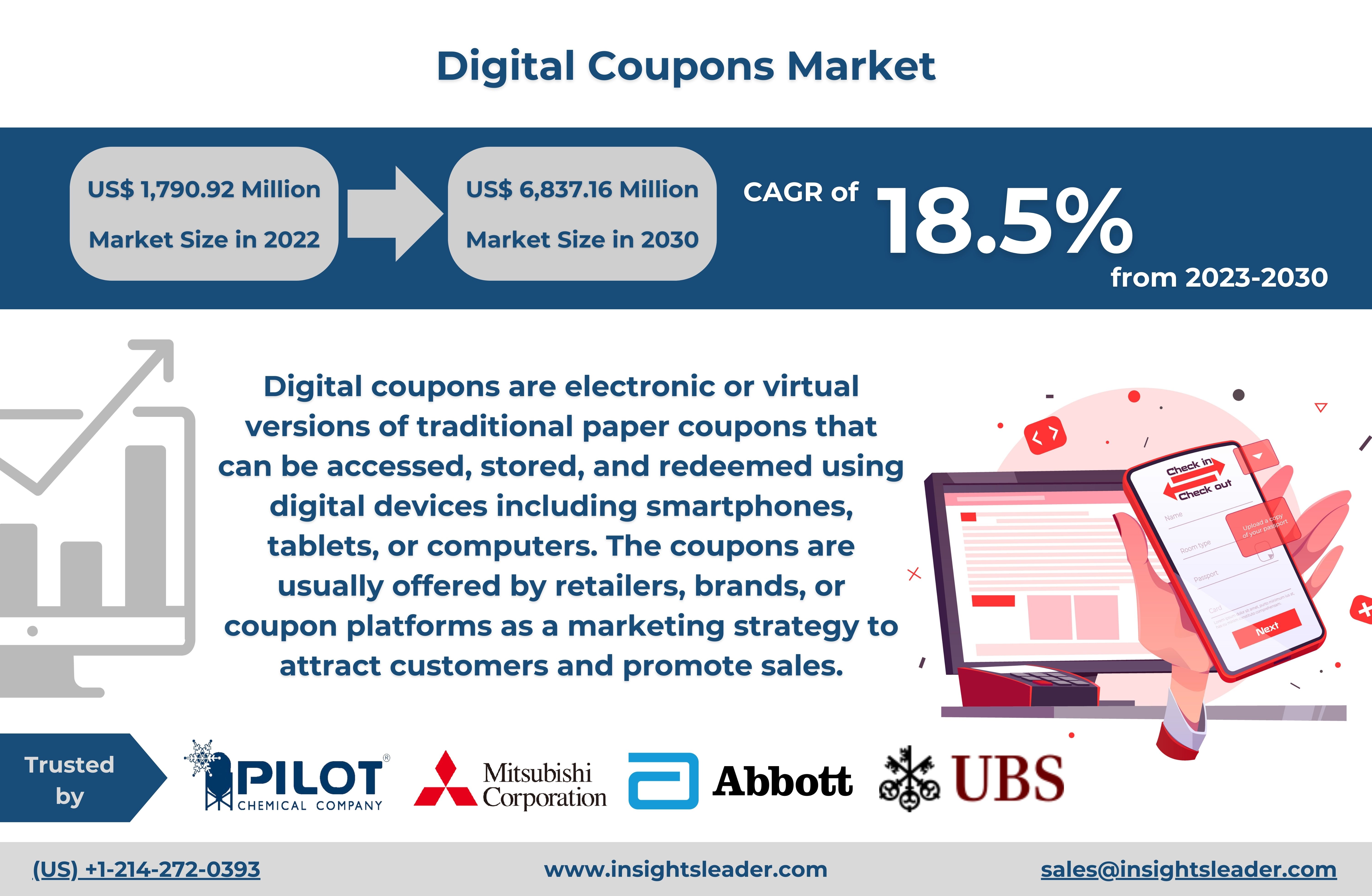 Digital Coupons Market to Hit USD 6,837.16 Mn By 2030 A