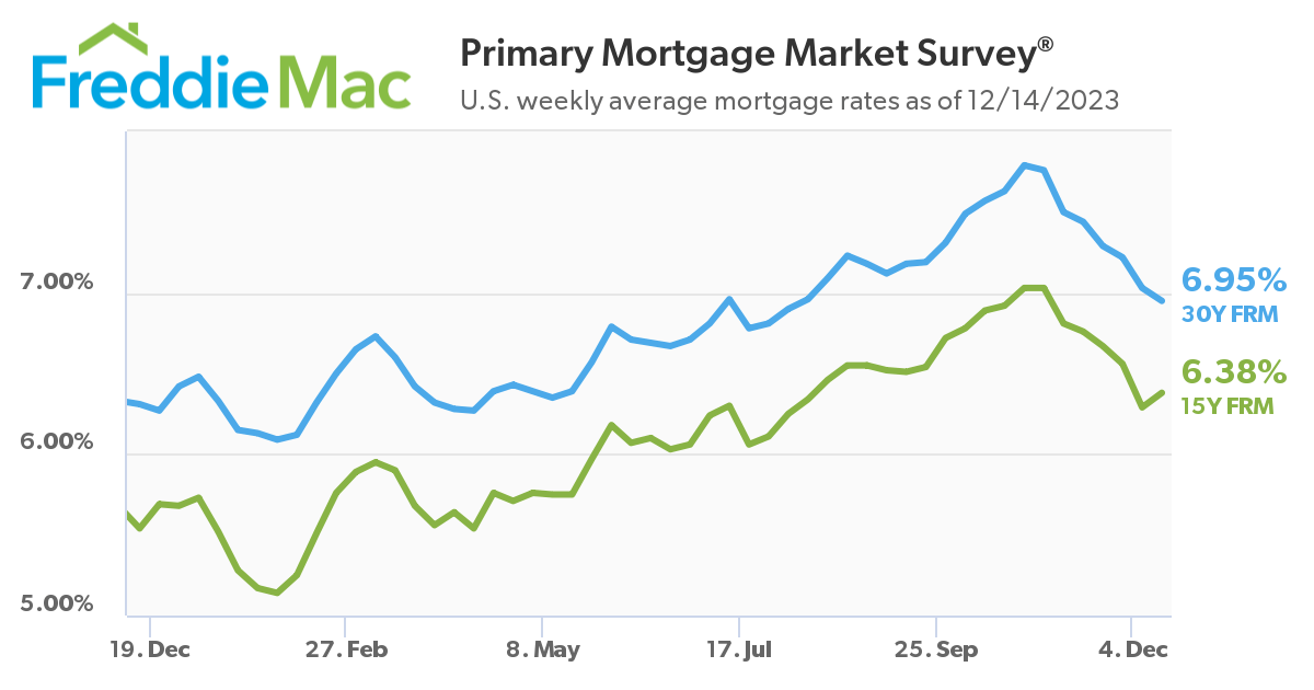 Mortgage Rates Drop Below Seven Percent