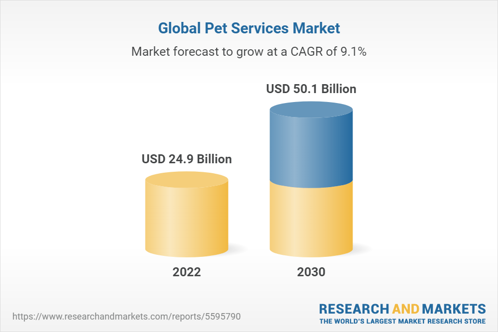 Pet Services Global Market Growth Forecast Report 2022 A
