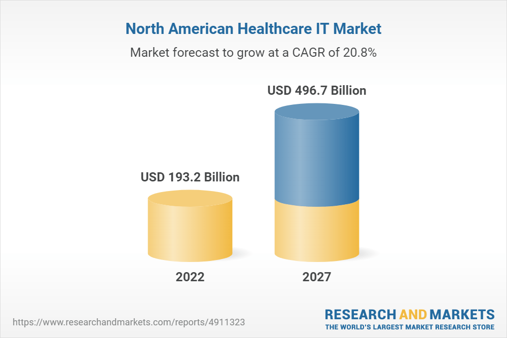 North American Healthcare IT Market to Reach 496.7 Billion