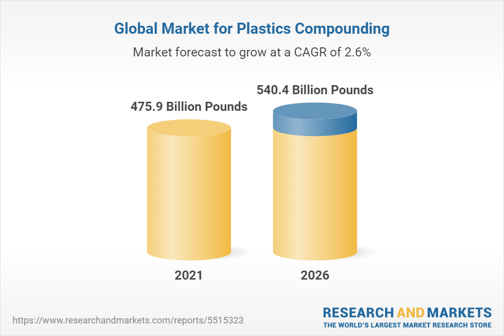 Global Plastics Compounding Market Report 2021 2020 Data,