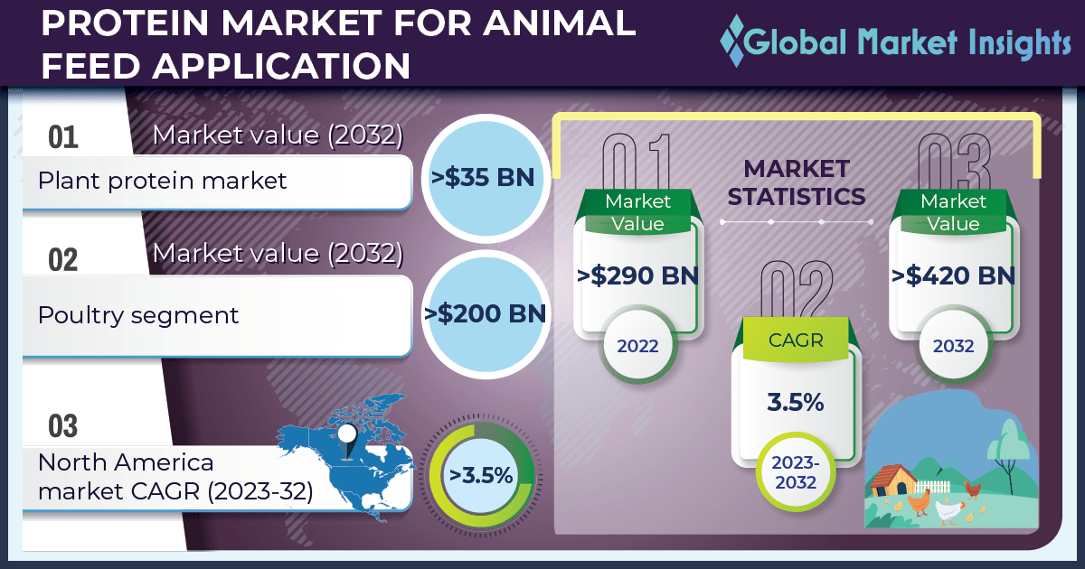 Animal Feed Protein Market to Hit 420 Billion by 2032,