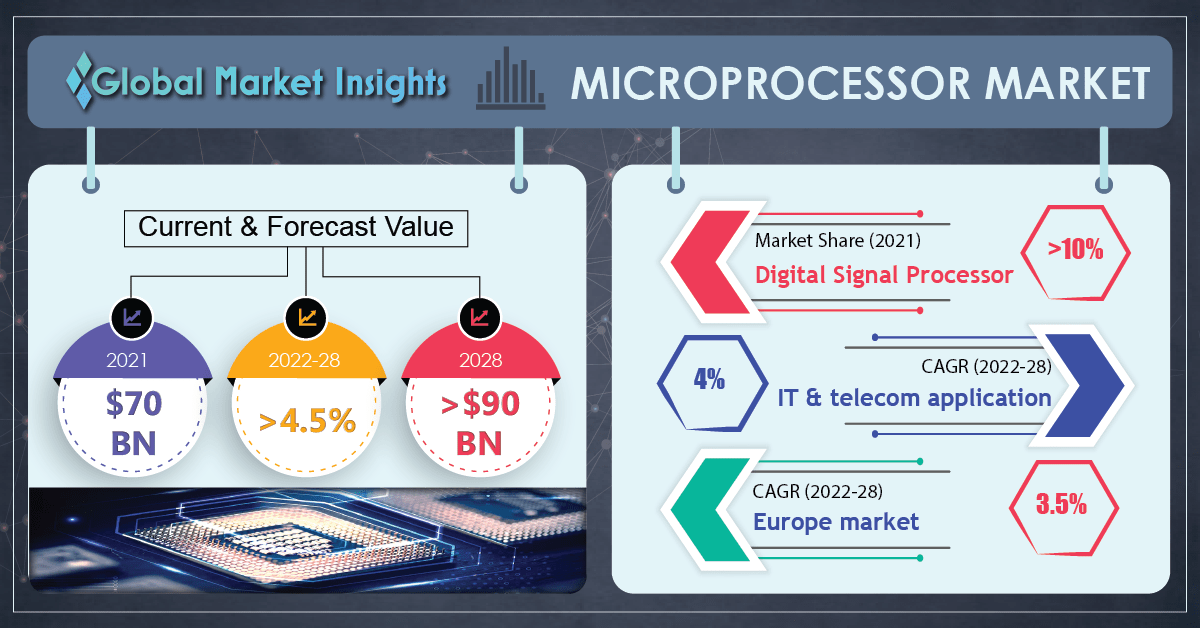 Microprocessor Market revenue to cross USD 90 Bn by 2028