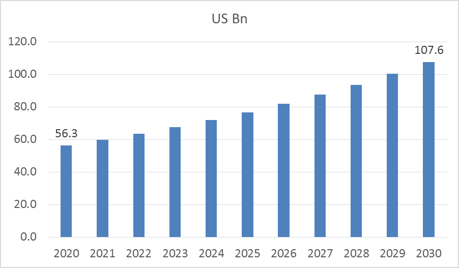 Recreational Vehicle Market is estimated to be US 56.29