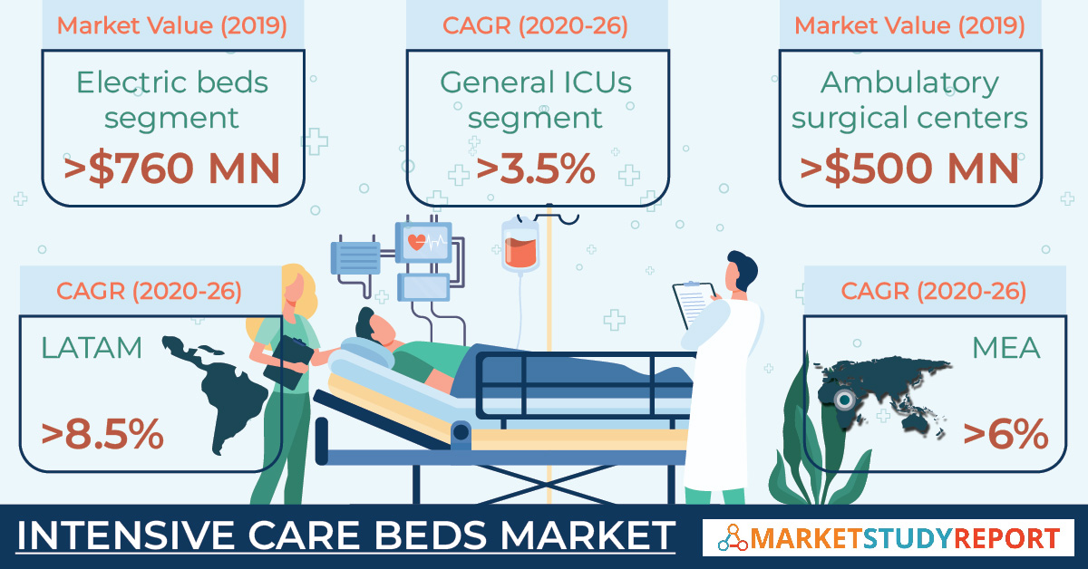 Global intensive care beds market size to grow at 4 CAGR