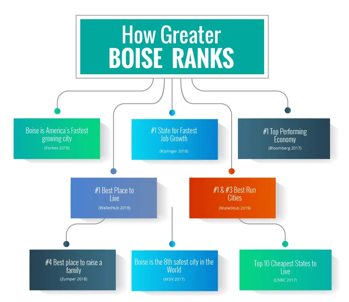 Relocating to Boise, ID from the Bay Area Cost Of Living Comparisons