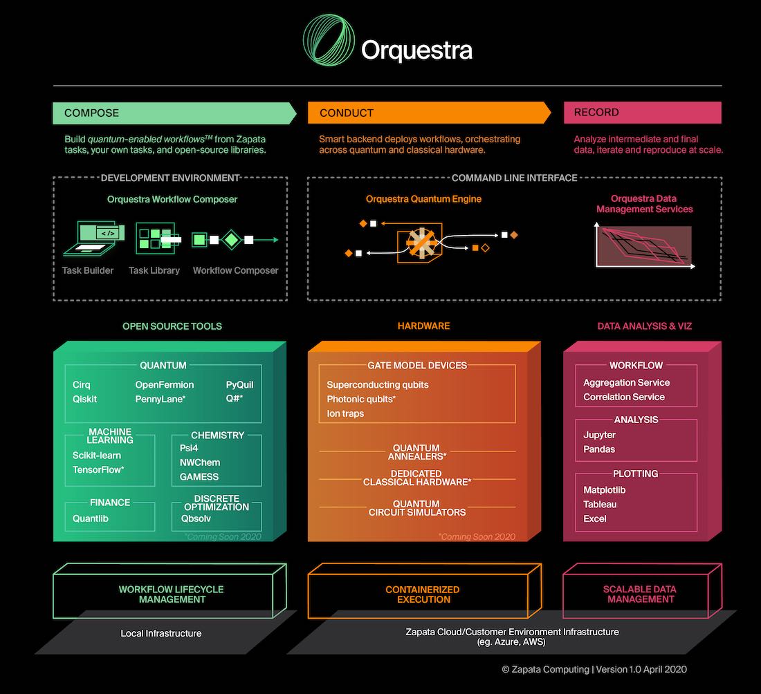 Zapata's Orquestra For QuantumEnabled Workflows In Early Access