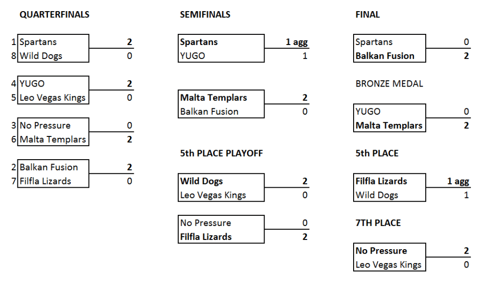 Playoff Tree Malta League of Basketball Lovers