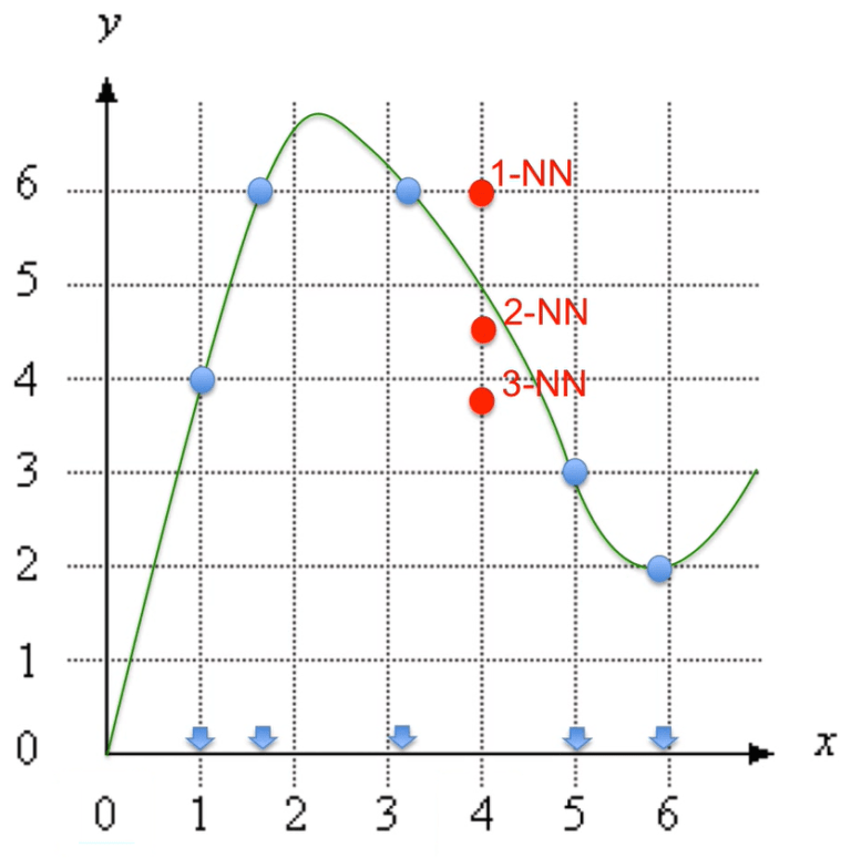 KNearest Neighbor (KNN) Explained Machine Learning Archive