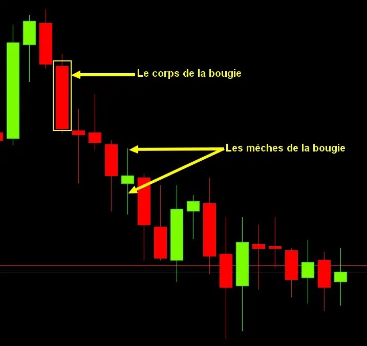 Les chandeliers japonais Comment savoir lire les bougies en Trading