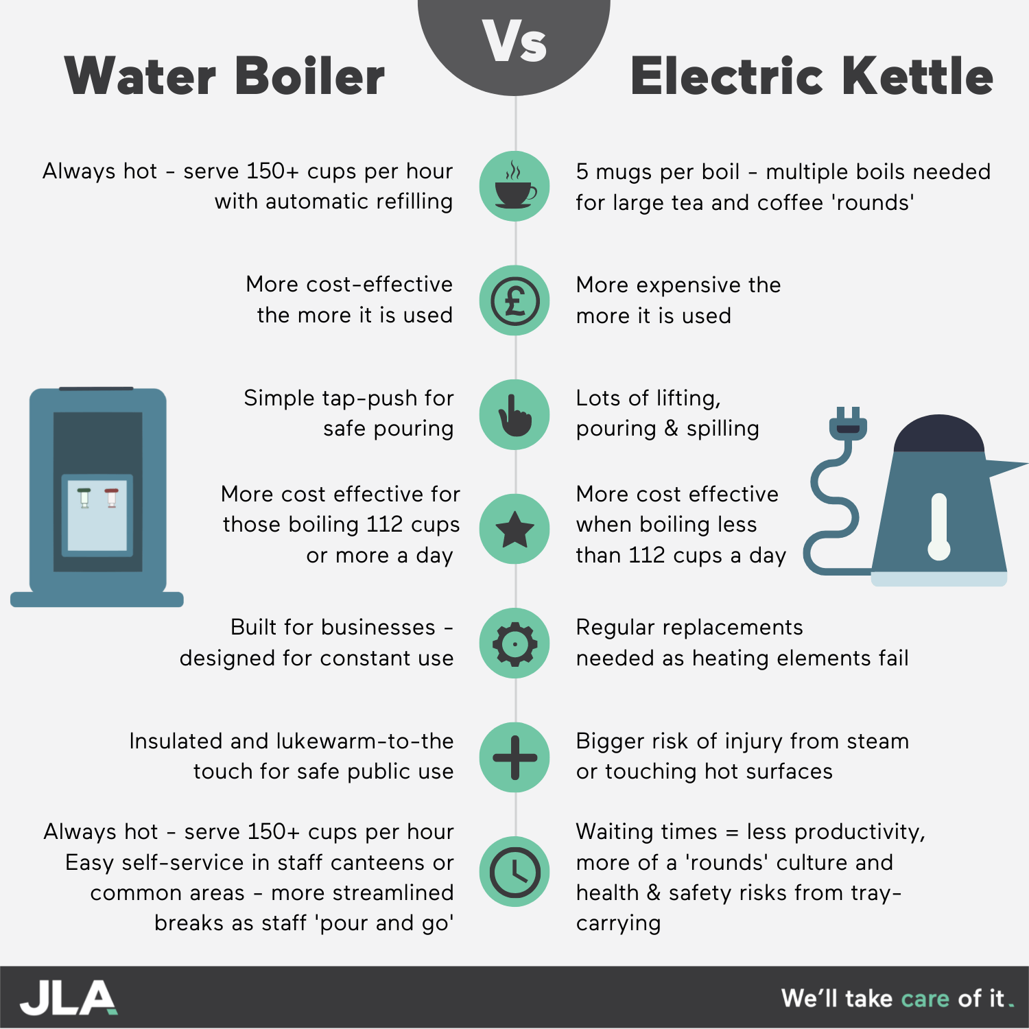 Water Boiler Vs Kettle Commercial Water Boiler Infographic JLA Blog