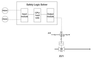 Safety Instrumented Function design in 5 steps - eFS
