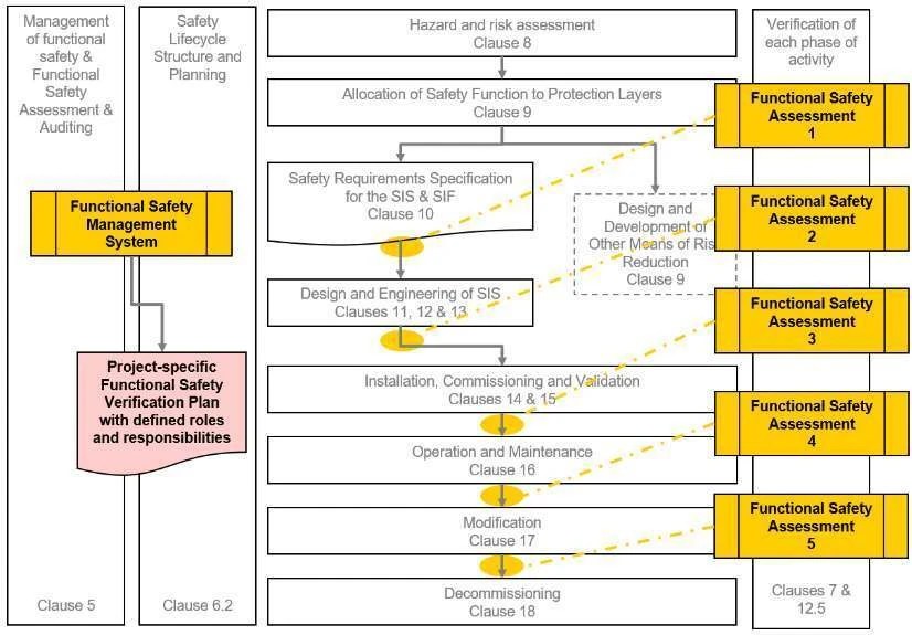 What is a functional safety assessment FSA, and how is it done?