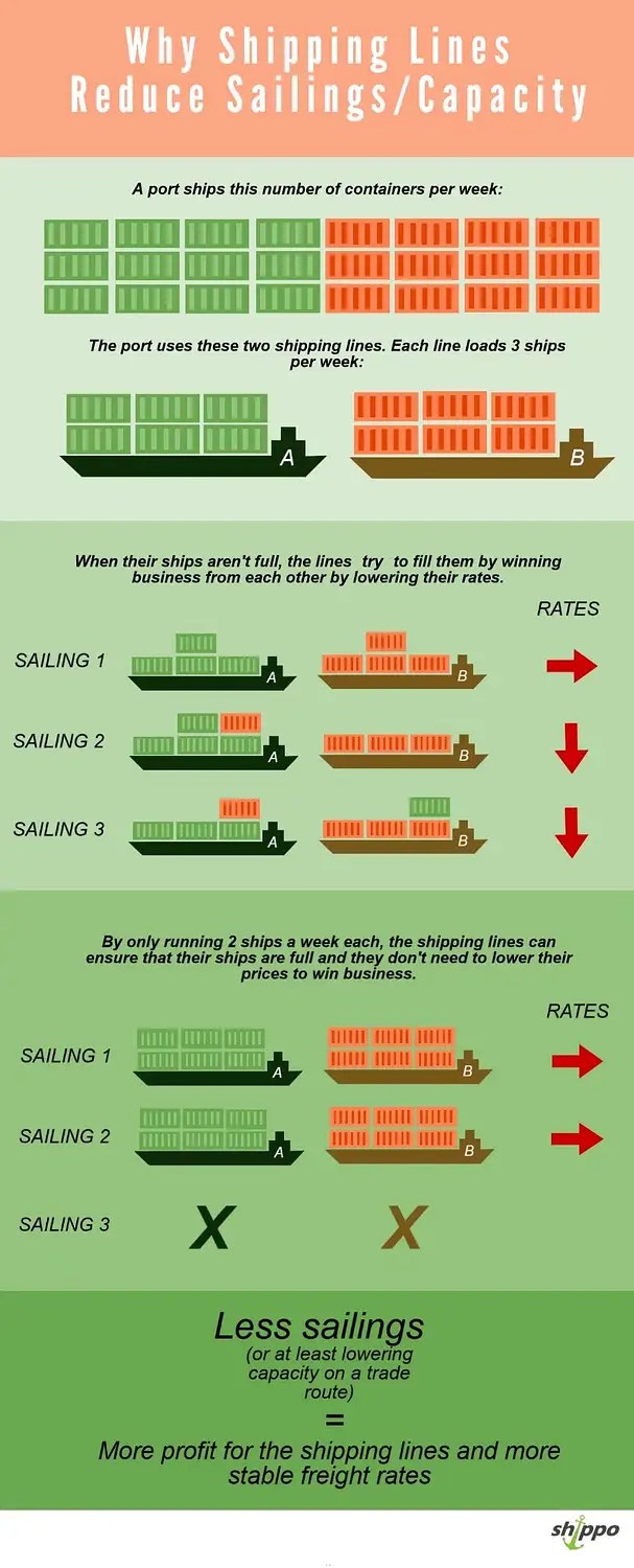 Blank Sailing Explanation ShippoLCL Shipping UK China