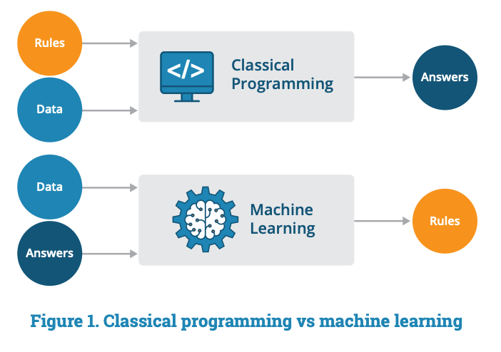 machine learning software development