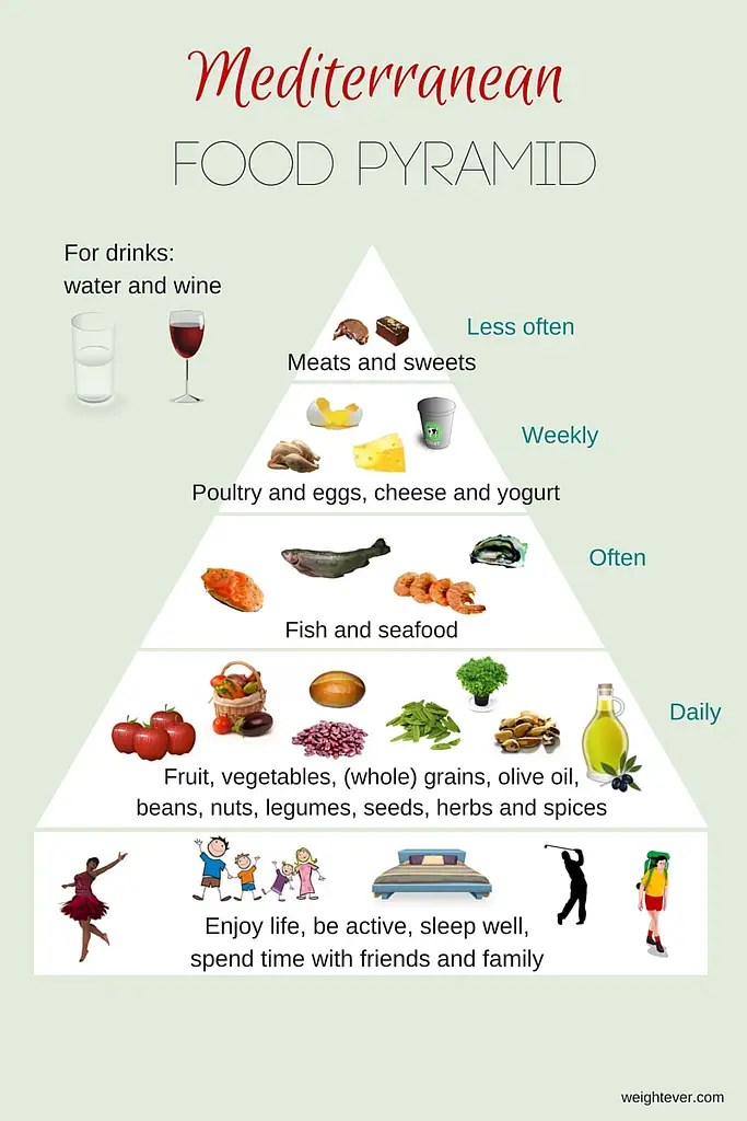 Mediterranean diet for weight loss and better health Weightever