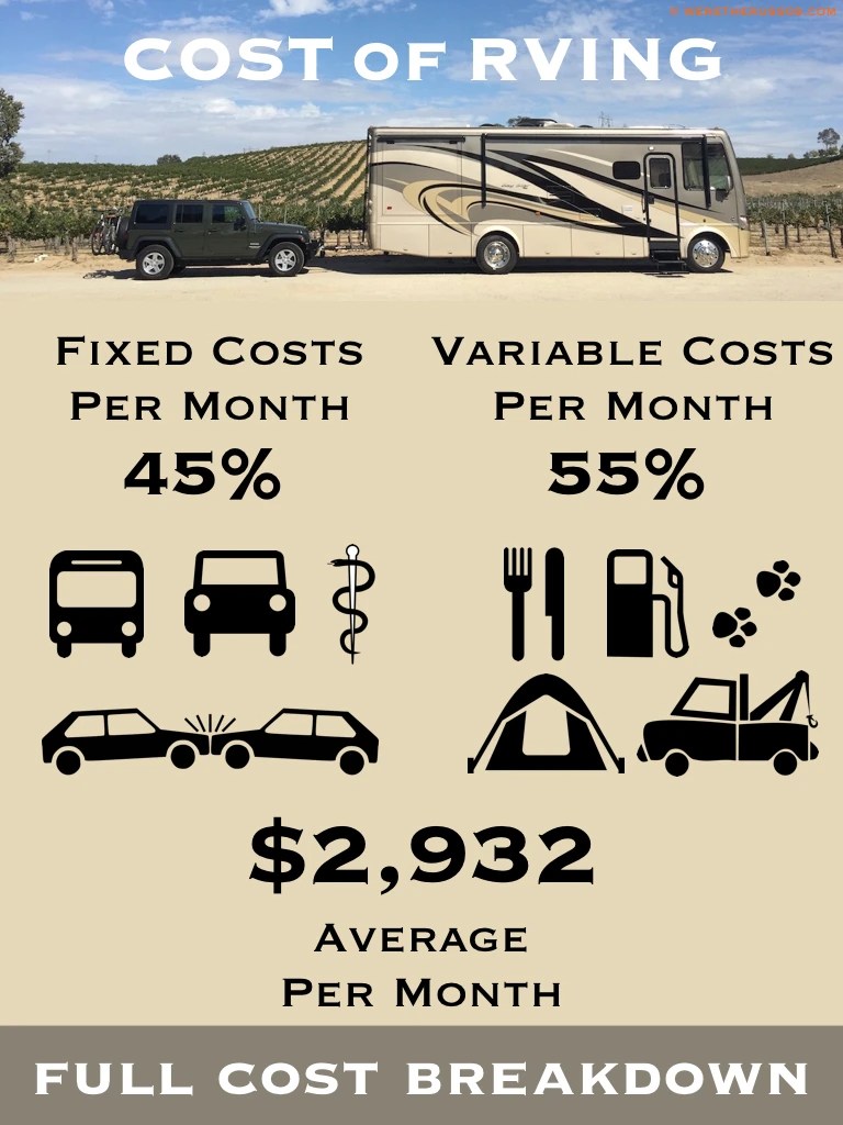 RV Living Costs Full Time in a Motorhome for One Year WE'RE THE RUSSOS