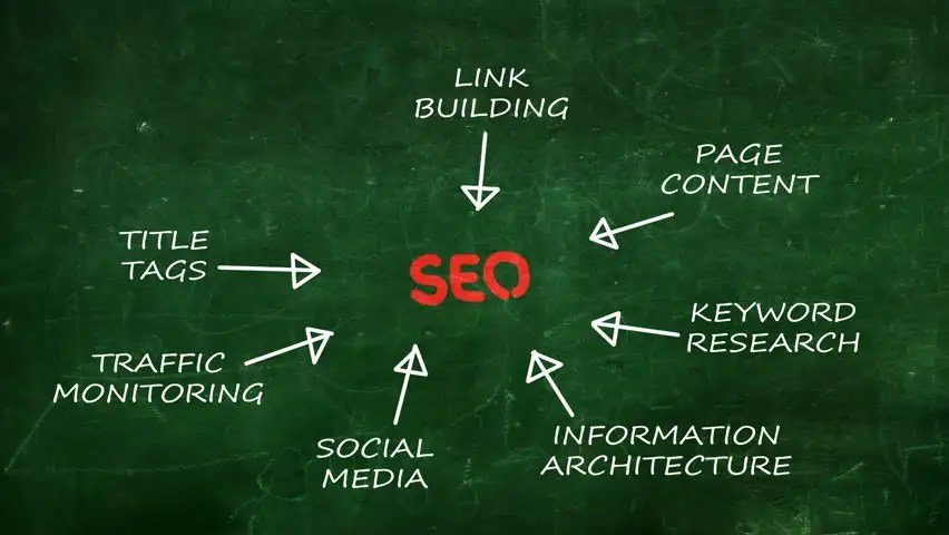 Search Engine Optimization The Know How