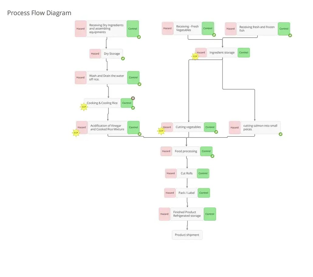 Sushi HACCP Plan Template and Complete Guidelines FoodReady