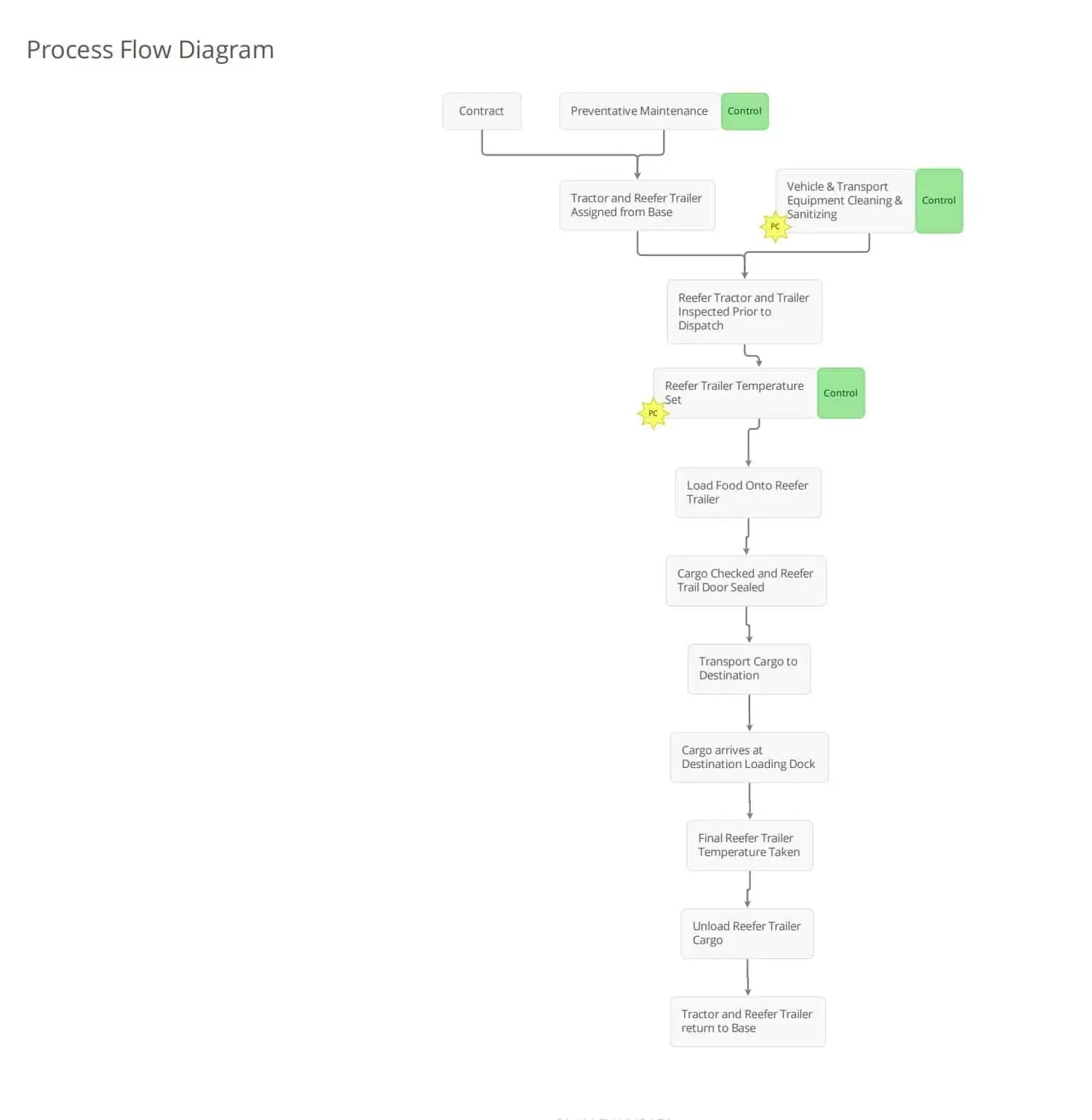Food Safety Plan for Transportation Complete Guidelines