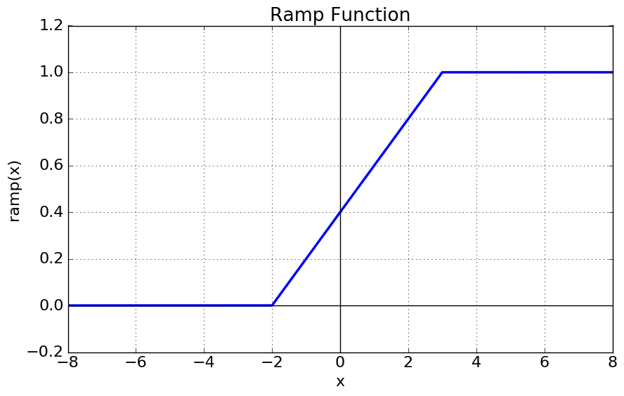 A Simple Neural Network Transfer Functions · Machine Learning Notebook