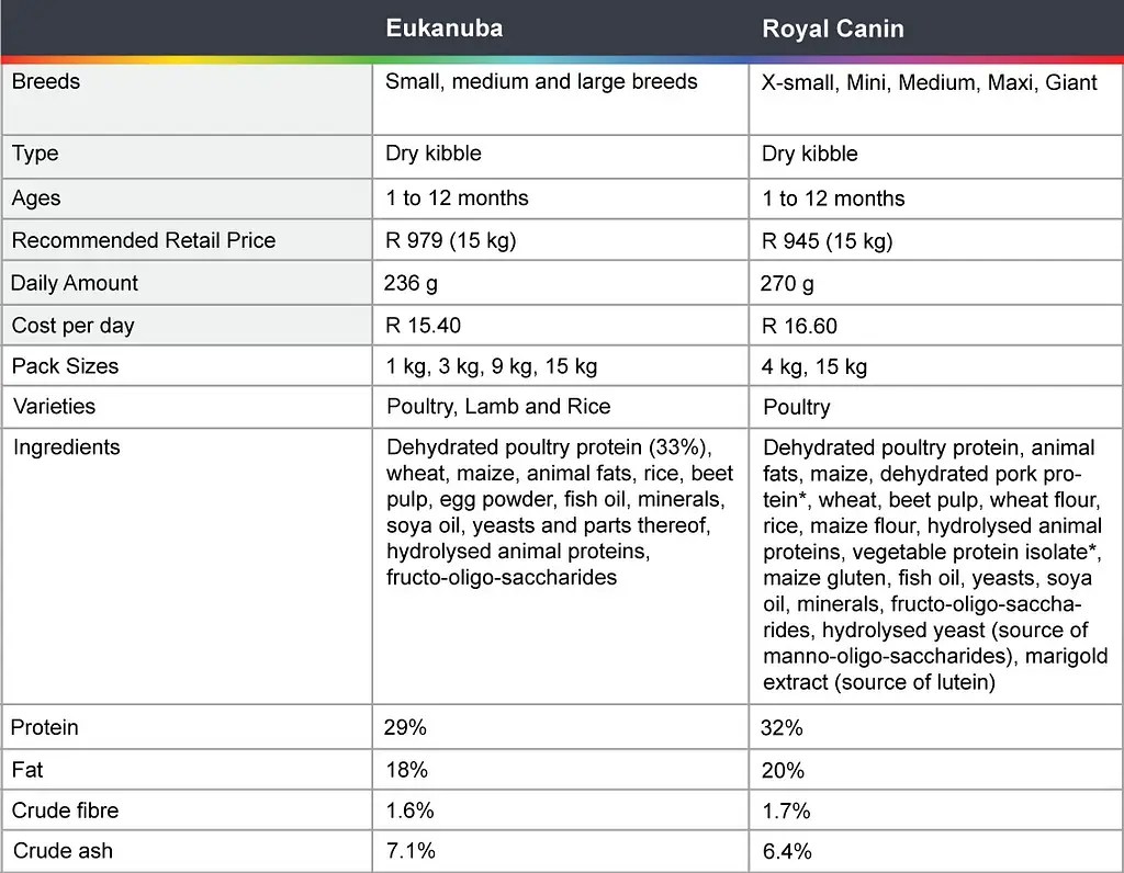 Eukanuba Vs Royal Canin Pet Hero